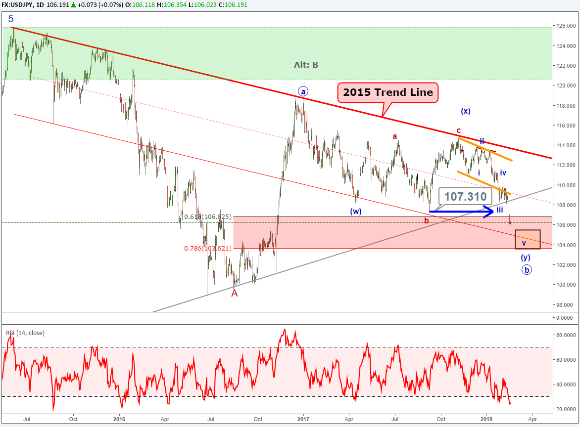 Elliott Wellen Analyse Fur Usd Jpy Durchbruch Auf 15 Monats Tief - 